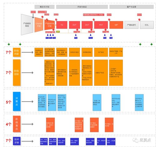 智能硬件新產品的IPD流程 從概念到計算機硬件開發的系統化實踐
