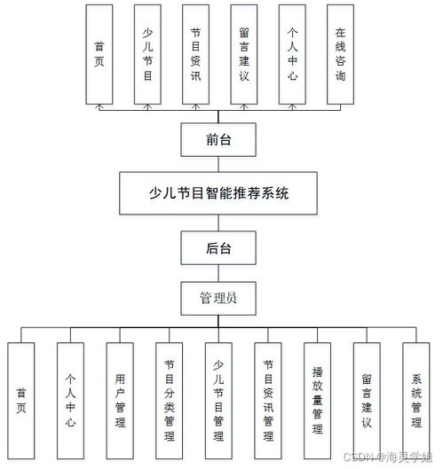 基于SpringBoot的少兒節(jié)目智能推薦系統(tǒng)設(shè)計與實現(xiàn)——計算機系統(tǒng)集成視角