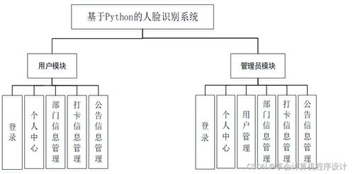 基于Django與計算機(jī)系統(tǒng)集成的人臉識別系統(tǒng)設(shè)計與實現(xiàn)